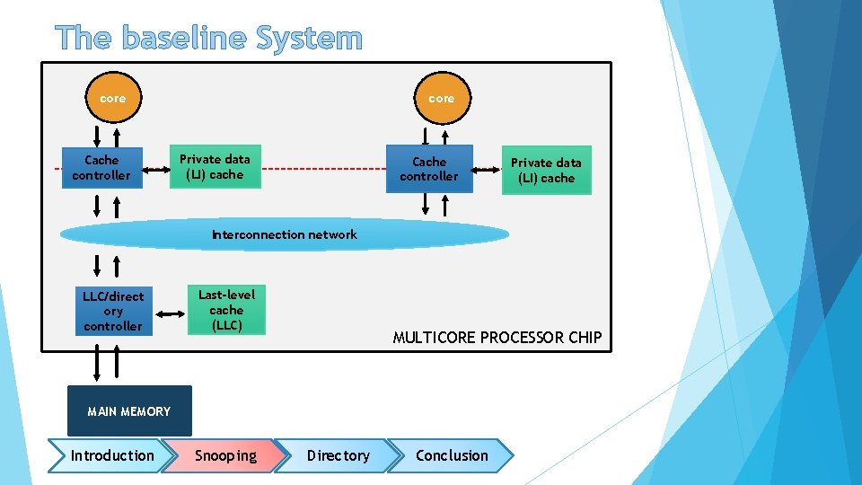 The baseline System core Cache controller core Private data (LI) cache Cache controller Private