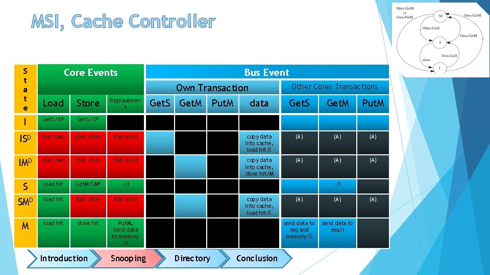 MSI, Cache Controller S t a t e Core Events Bus Event Other Cores