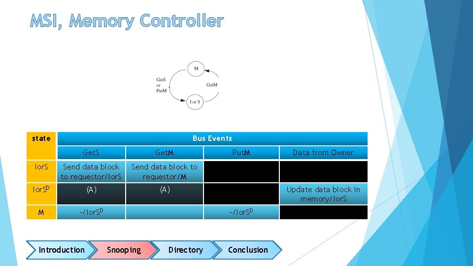 MSI, Memory Controller state Bus Events Get. S Get. M Ior. S Send data