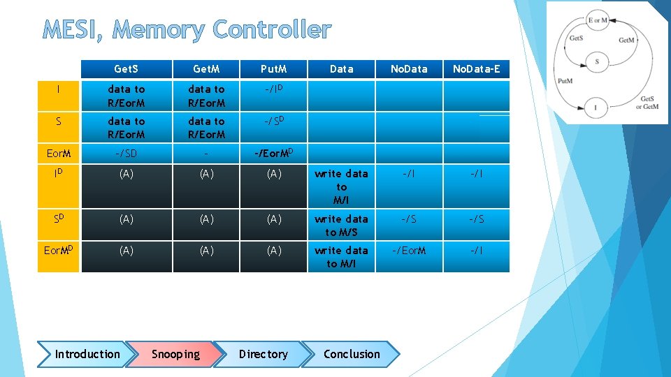 MESI, Memory Controller Get. S Get. M Put. M I data to R/Eor. M