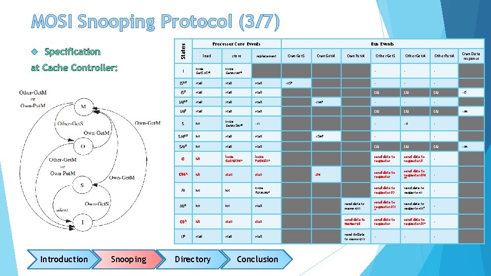 MOSI Snooping Protocol (3/7) States Processor Core Events load store issue Get. S/ISAD issue