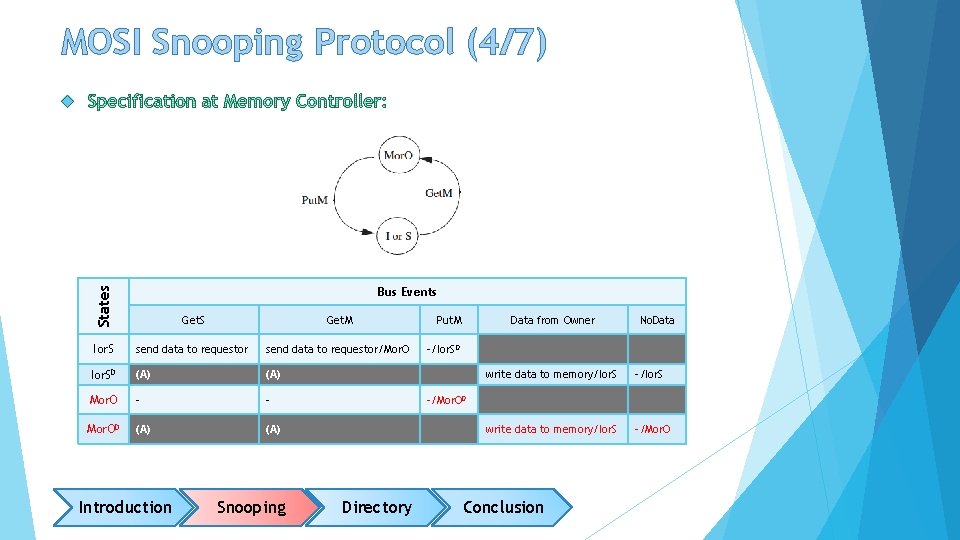 MOSI Snooping Protocol (4/7) States Bus Events Get. S Get. M Ior. S send