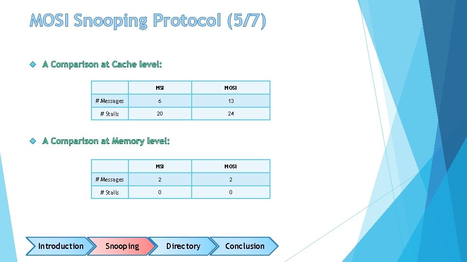 MOSI Snooping Protocol (5/7) MSI MOSI # Messages 6 13 # Stalls 20 24