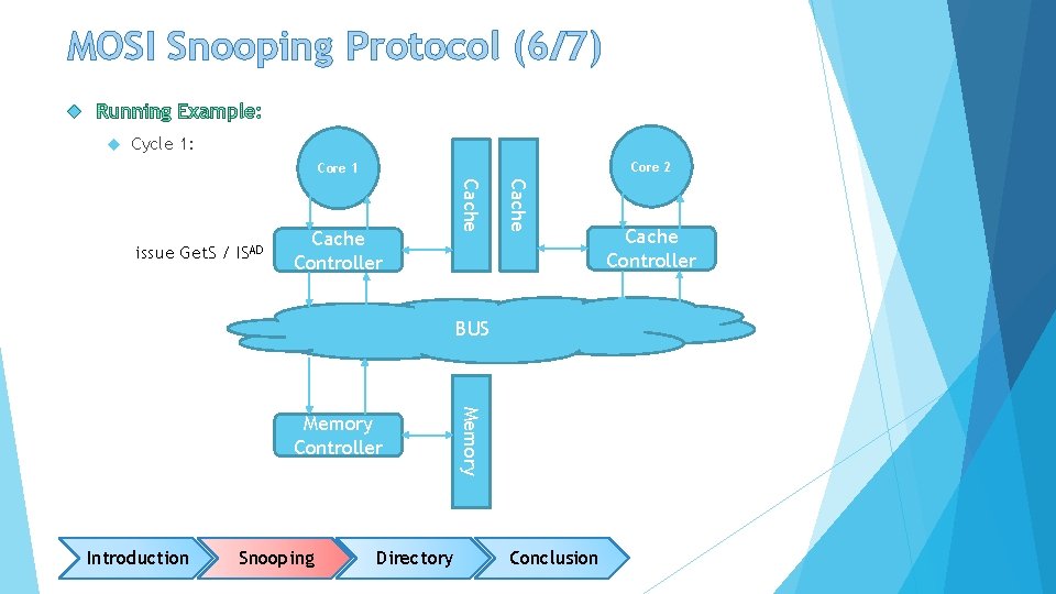 MOSI Snooping Protocol (6/7) Cycle 1: Core 2 Core 1 Cache Controller Cache issue