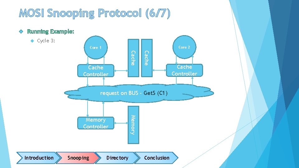 MOSI Snooping Protocol (6/7) Cycle 3: Core 2 Core 1 Cache Controller request on