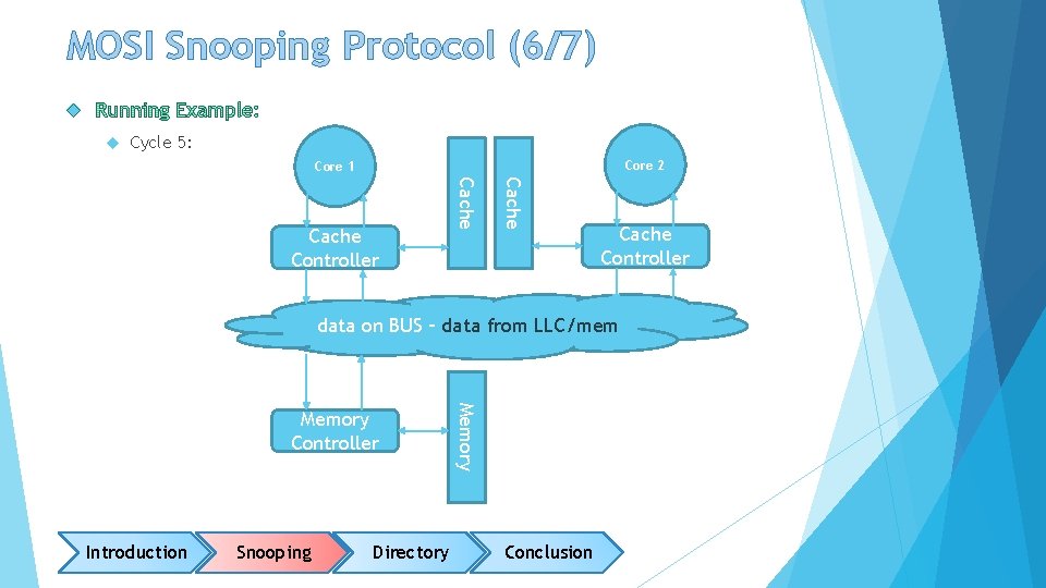 MOSI Snooping Protocol (6/7) Cycle 5: Core 2 Core 1 Cache Controller data on