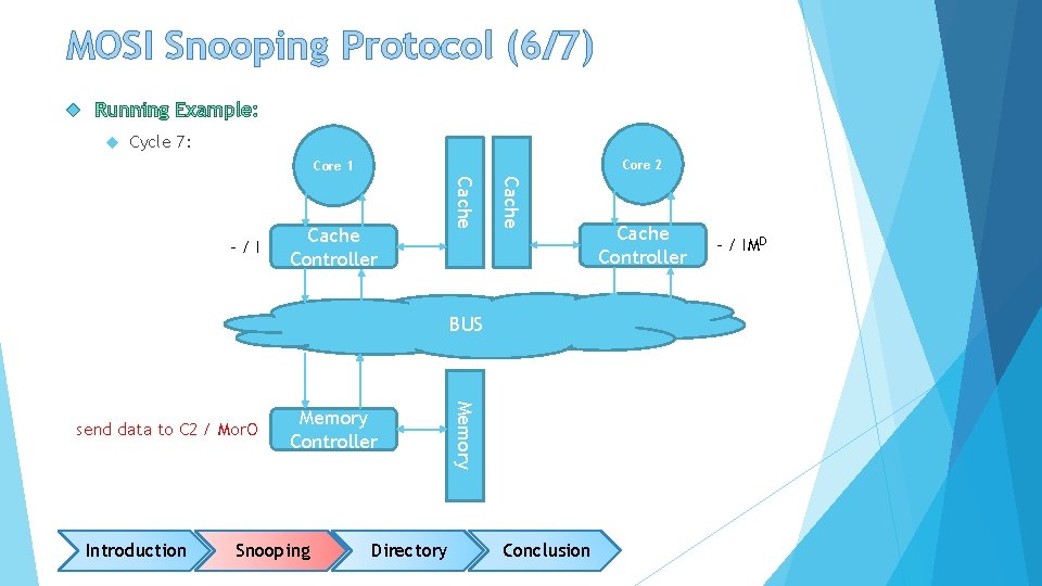 MOSI Snooping Protocol (6/7) Cycle 7: Core 2 Core 1 Cache Controller Cache -/I