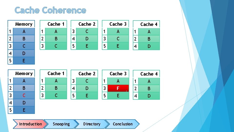 Cache Coherence Memory Cache 1 Cache 2 Cache 3 Cache 4 1 A 3