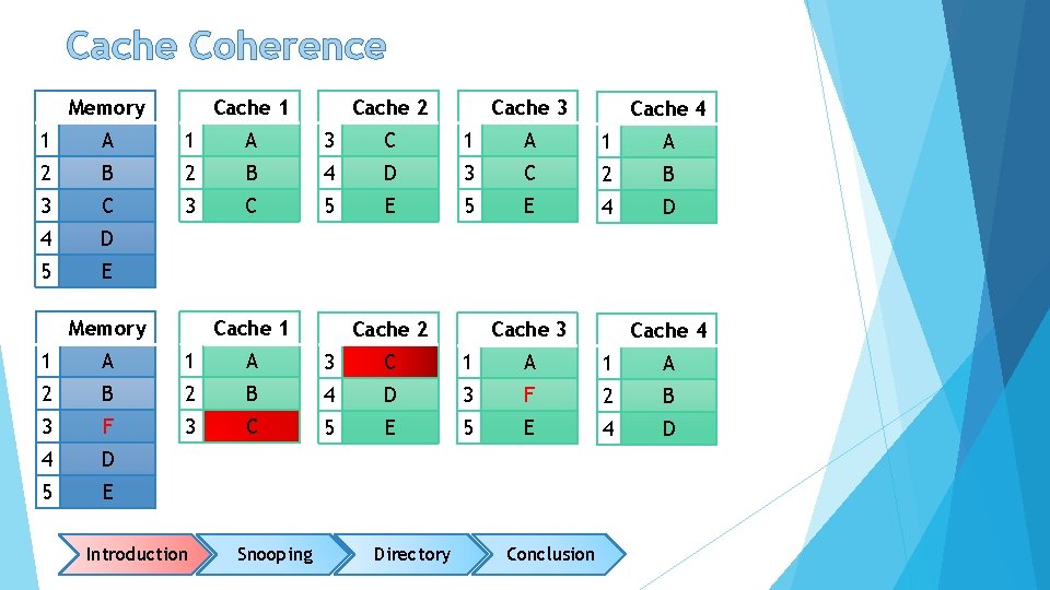 Cache Coherence Memory Cache 1 Cache 2 Cache 3 Cache 4 1 A 3