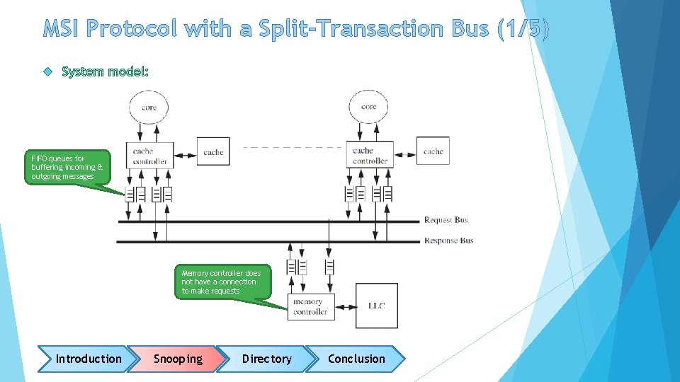 MSI Protocol with a Split-Transaction Bus (1/5) FIFO queues for buffering incoming & outgoing