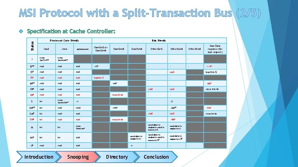 MSI Protocol with a Split-Transaction Bus (2/5) States Processor Core Events load store issue