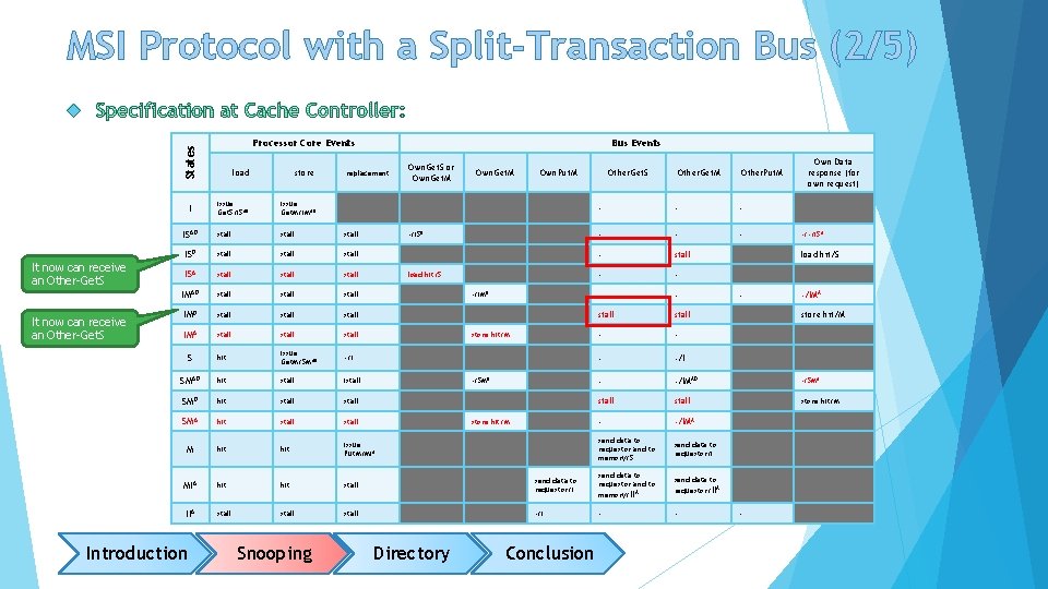 MSI Protocol with a Split-Transaction Bus (2/5) States Processor Core Events load store issue