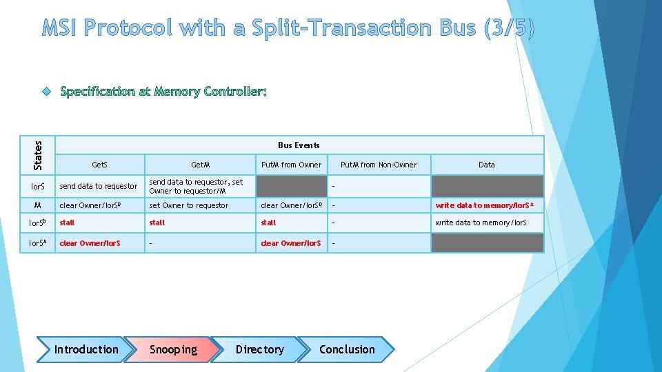 MSI Protocol with a Split-Transaction Bus (3/5) States Bus Events Get. S Ior. S