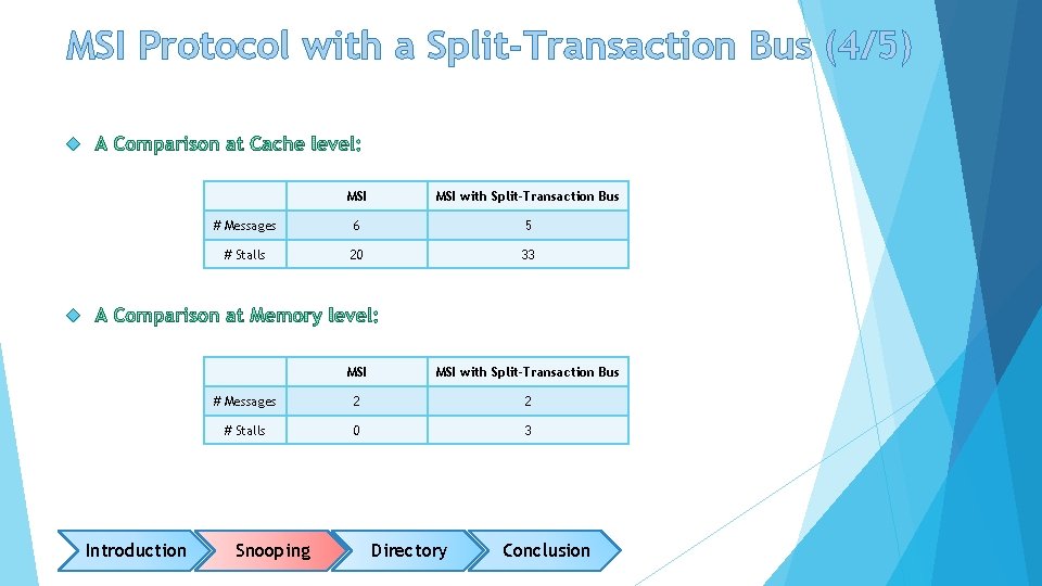 MSI Protocol with a Split-Transaction Bus (4/5) MSI with Split-Transaction Bus # Messages 6