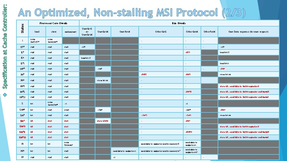 An Optimized, Non-stalling MSI Protocol (2/3) States Processor Core Events store replacement issue Get.