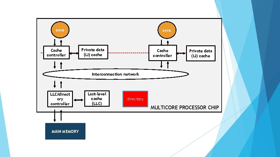 core Cache controller core Private data (LI) cache Cache controller Private data (LI) cache