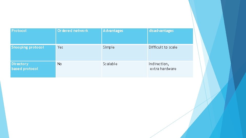 Protocol Ordered network Advantages disadvantages Snooping protocol Yes Simple Difficult to scale Directory based