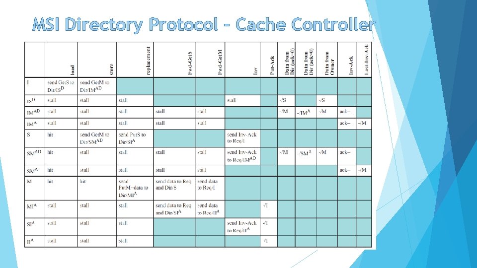 MSI Directory Protocol – Cache Controller 