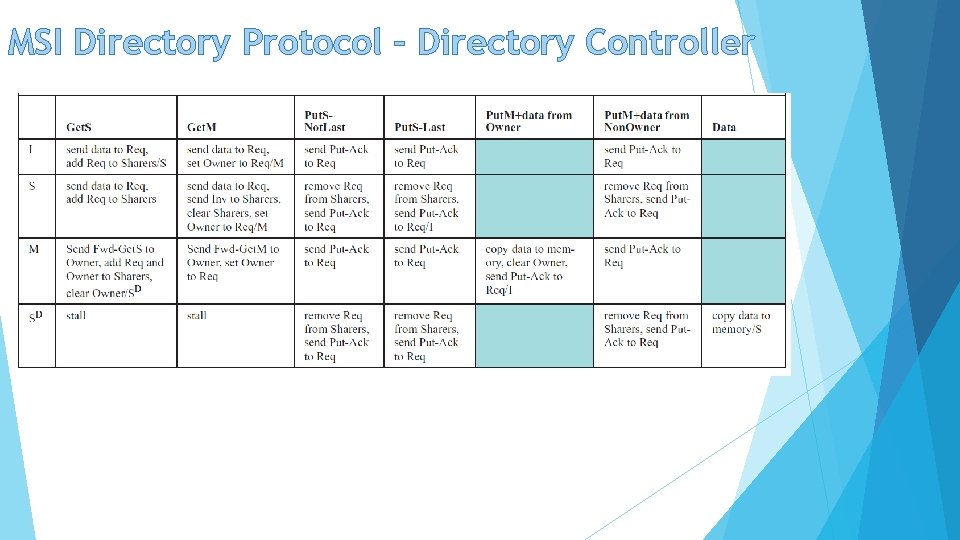 MSI Directory Protocol – Directory Controller 