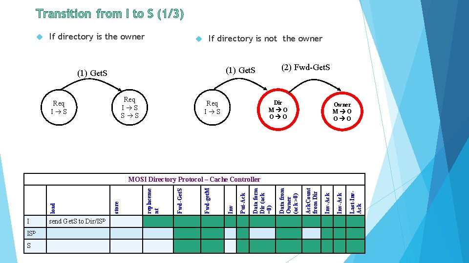  If directory is the owner If directory is not the owner (2) Fwd-Get.