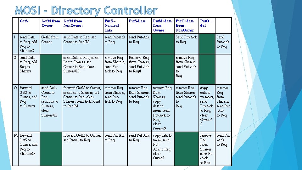 MOSI - Directory Controller Get. S I Get. M from Owner Non. Owner: send