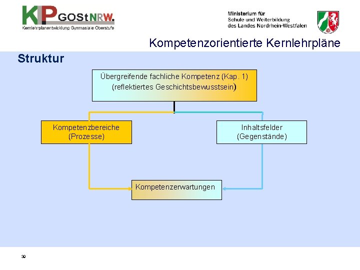 Kompetenzorientierte Kernlehrpläne Struktur Übergreifende fachliche Kompetenz (Kap. 1) (reflektiertes Geschichtsbewusstsein) Kompetenzbereiche (Prozesse) Inhaltsfelder (Gegenstände)