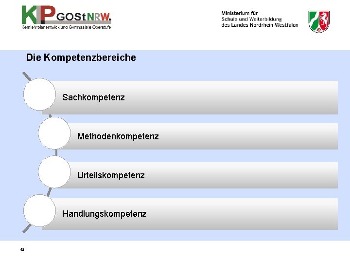 Die Kompetenzbereiche Sachkompetenz Methodenkompetenz Urteilskompetenz Handlungskompetenz 40 Die Kompetenzbereiche Sachkompetenz Methodenkompetenz Urteilskompetenz Handlungskompetenz 40