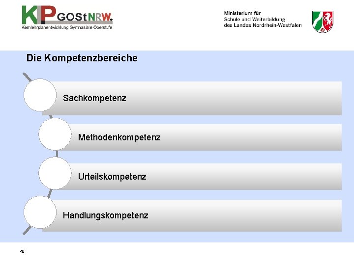 Die Kompetenzbereiche Sachkompetenz Methodenkompetenz Urteilskompetenz Handlungskompetenz 40 