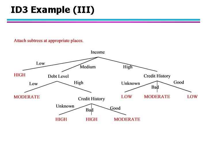 ID 3 Example (III) 