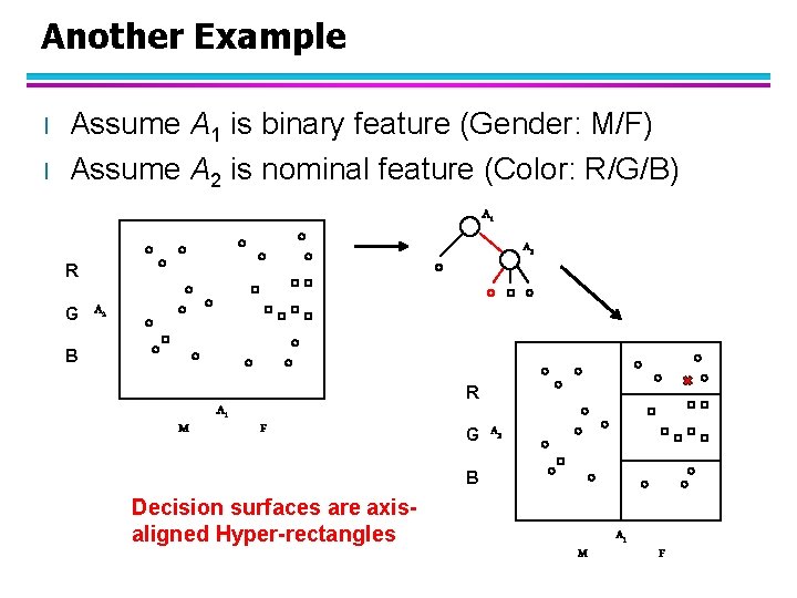 Another Example l l Assume A 1 is binary feature (Gender: M/F) Assume A