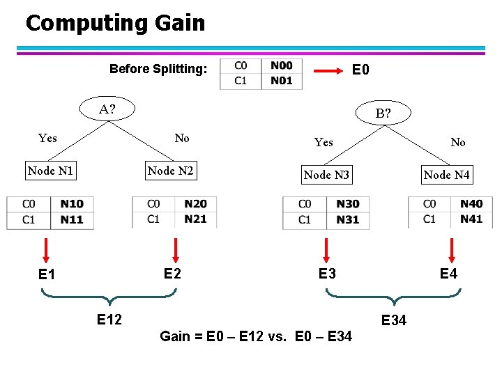 Computing Gain Before Splitting: E 0 A? Yes B? No Node N 1 E