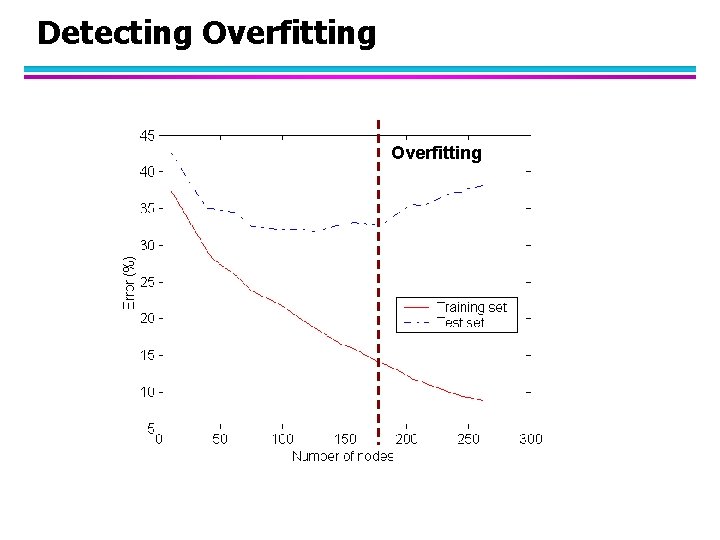 Detecting Overfitting 