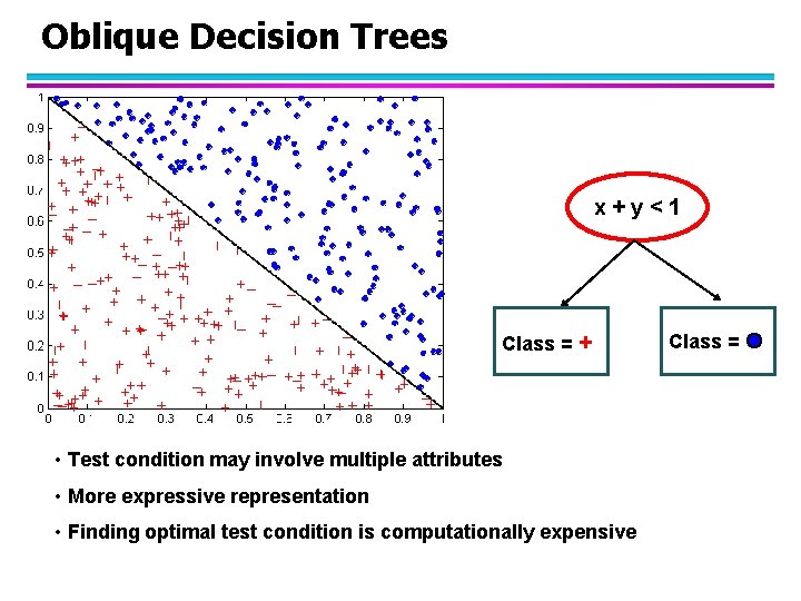 Oblique Decision Trees x+y<1 Class = + • Test condition may involve multiple attributes