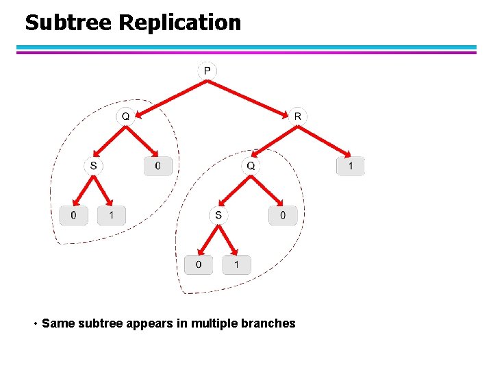 Subtree Replication • Same subtree appears in multiple branches 