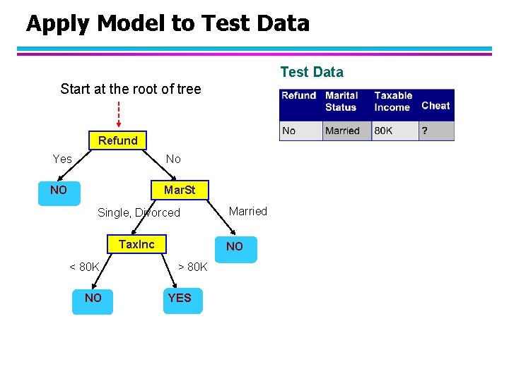 Apply Model to Test Data Start at the root of tree Refund Yes No