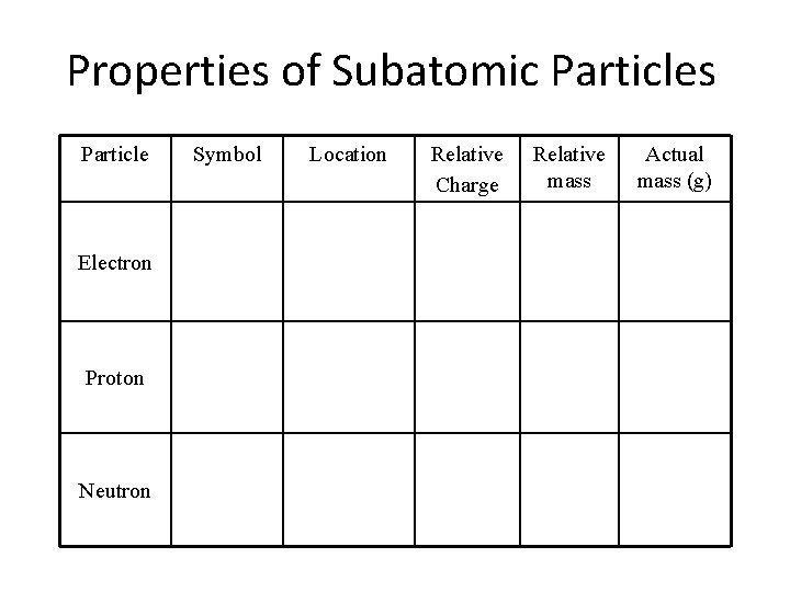Properties of Subatomic Particles Particle Electron Proton Neutron Symbol Location Relative Charge Relative mass