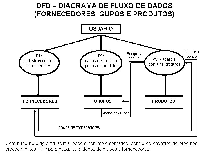 DFD – DIAGRAMA DE FLUXO DE DADOS (FORNECEDORES, GUPOS E PRODUTOS) USUÁRIO P 1: