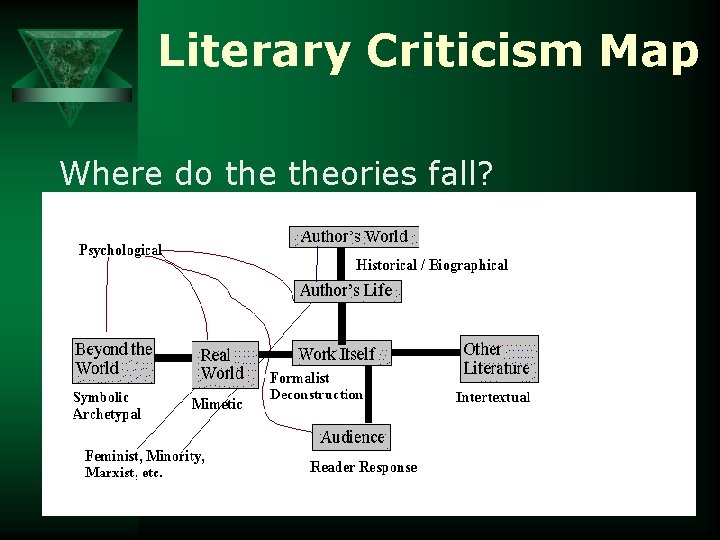Literary Criticism Map Where do theories fall? 
