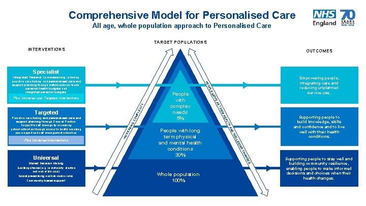 Comprehensive Model for Personalised Care All age, whole population approach to Personalised Care TARGET