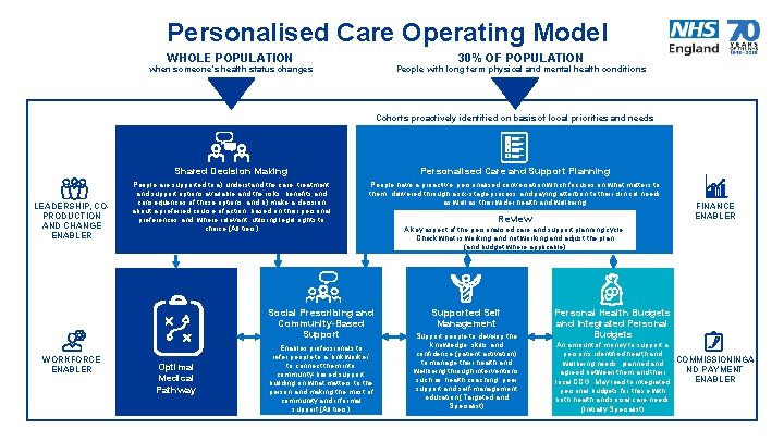 Personalised Care Operating Model WHOLE POPULATION 30% OF POPULATION when someone’s health status changes