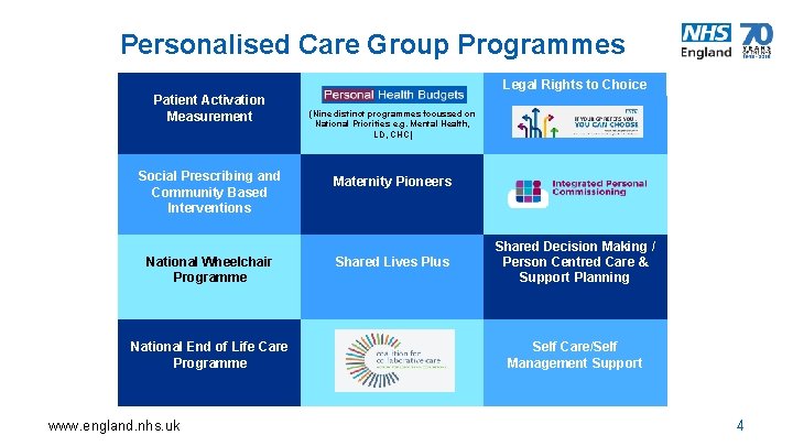 Personalised Care Group Programmes Legal Rights to Choice Patient Activation Measurement Social Prescribing and