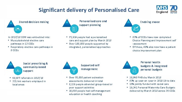 Significant delivery of Personalised Care Shared decision making In 2017/18 SDM was embedded into:
