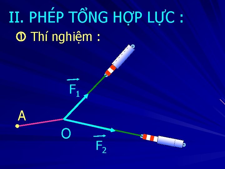 II. PHÉP TỔNG HỢP LỰC : Thí nghiệm : F 1 A O F