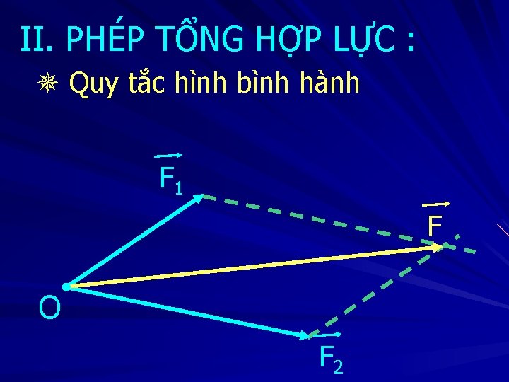 II. PHÉP TỔNG HỢP LỰC : Quy tắc hình bình hành F 1 F