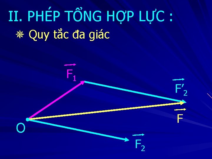 II. PHÉP TỔNG HỢP LỰC : Quy tắc đa giác F 1 F’ 2