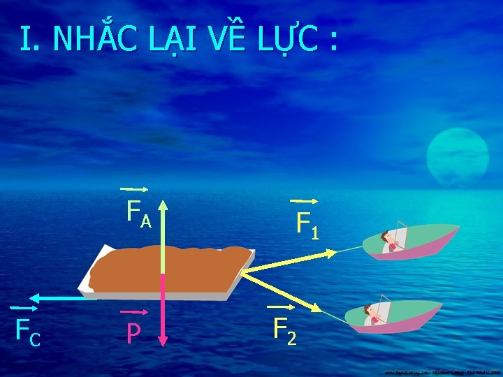 I. NHẮC LẠI VỀ LỰC : FA FC P F 1 F 2 