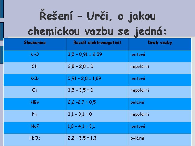 Řešení – Urči, o jakou chemickou vazbu se jedná: Sloučenina Rozdíl elektronegativit Druh vazby