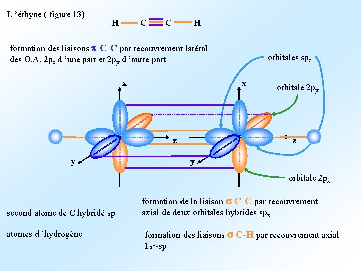 L ’éthyne ( figure 13) C H formation des liaisons p C-C par recouvrement
