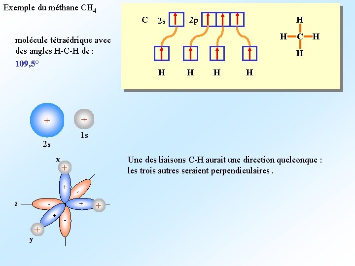 Exemple du méthane CH 4 C molécule tétraédrique avec des angles H-C-H de :