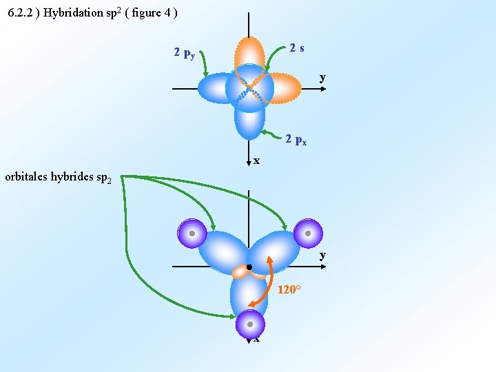 6. 2. 2 ) Hybridation sp 2 ( figure 4 ) 2 s 2